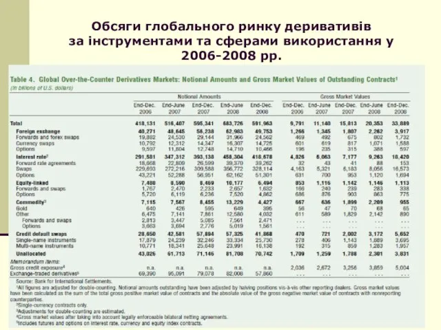 Обсяги глобального ринку деривативів за інструментами та сферами використання у 2006-2008 рр.