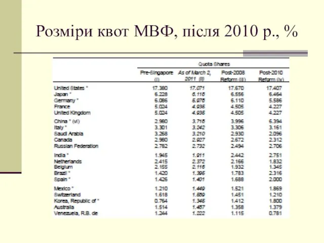 Розміри квот МВФ, після 2010 р., %