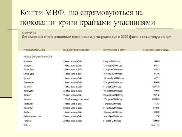 Кошти МВФ, що спрямовуються на подолання кризи країнами-учасницями