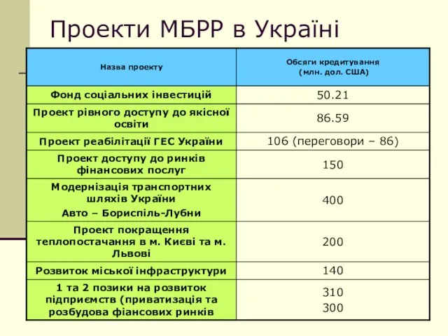 Проекти МБРР в Україні