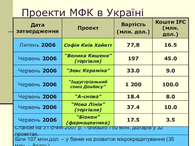 Проекти МФК в Україні