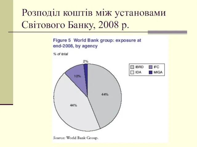 Розподіл коштів між установами Світового Банку, 2008 р.