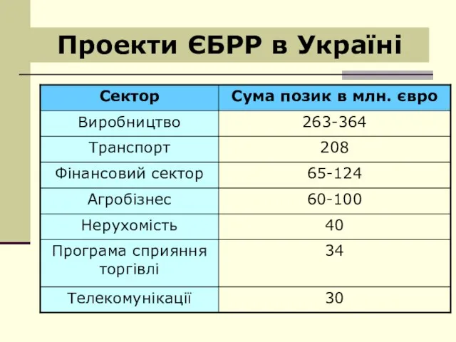 Проекти ЄБРР в Україні