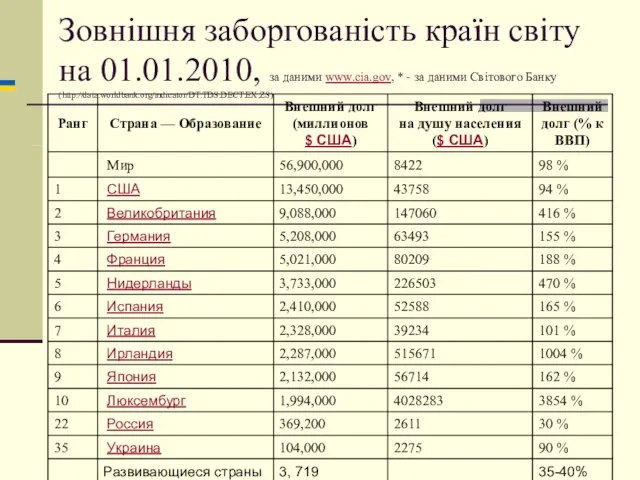 Зовнішня заборгованість країн світу на 01.01.2010, за даними www.cia.gov, * - за даними Світового Банку (http://data.worldbank.org/indicator/DT.TDS.DECT.EX.ZS)