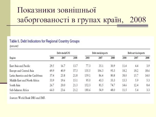 Показники зовнішньої заборгованості в групах країн, 2008