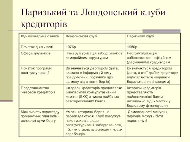 Паризький та Лондонський клуби кредиторів