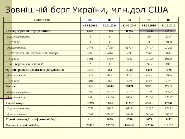 Зовнішній борг України, млн.дол.США