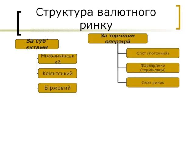 Структура валютного ринку