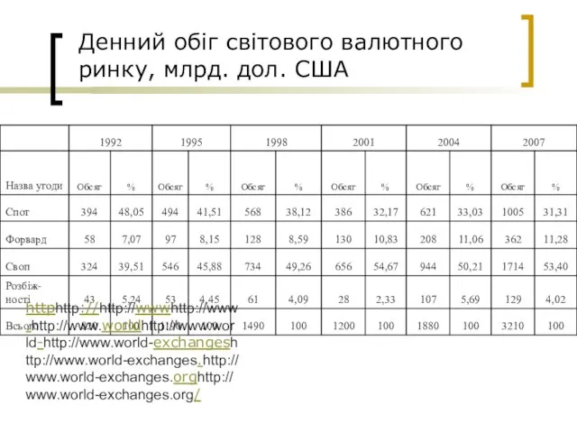 Денний обіг світового валютного ринку, млрд. дол. США httphttp://http://wwwhttp://www.http://www.worldhttp://www.world-http://www.world-exchangeshttp://www.world-exchanges.http://www.world-exchanges.orghttp://www.world-exchanges.org/