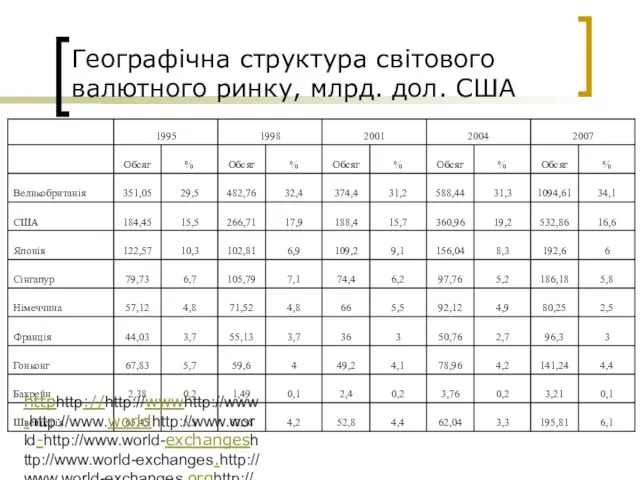 Географічна структура світового валютного ринку, млрд. дол. США httphttp://http://wwwhttp://www.http://www.worldhttp://www.world-http://www.world-exchangeshttp://www.world-exchanges.http://www.world-exchanges.orghttp://www.world-exchanges.org/