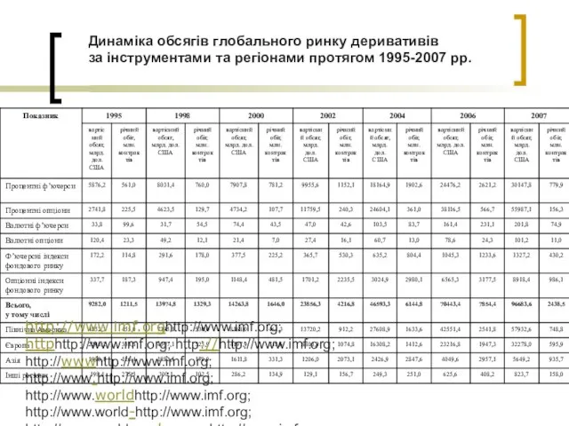 Динаміка обсягів глобального ринку деривативів за інструментами та регіонами протягом 1995-2007 рр.