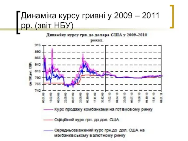 Динаміка курсу гривні у 2009 – 2011 рр. (звіт НБУ)