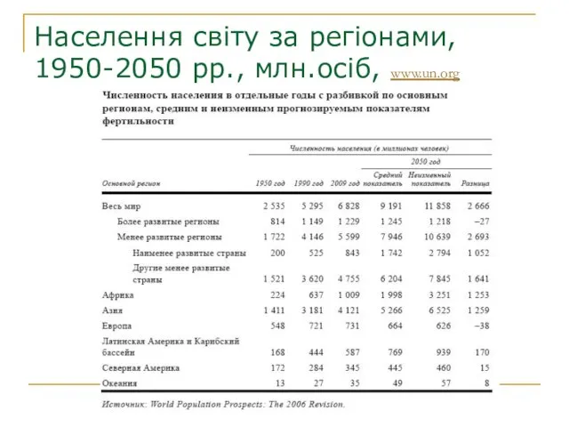 Населення світу за регіонами, 1950-2050 рр., млн.осіб, www.un.org