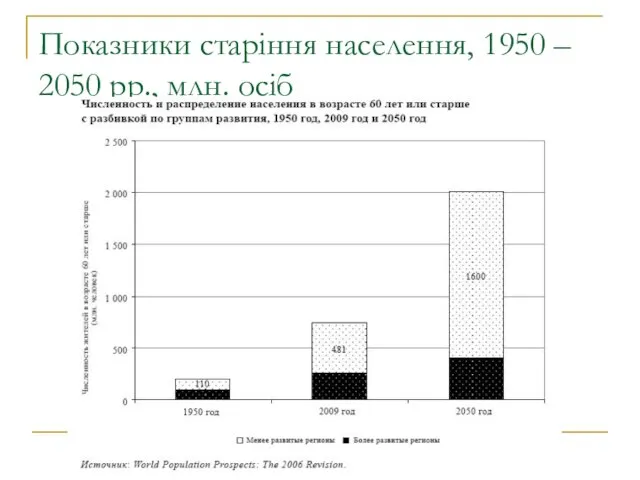 Показники старіння населення, 1950 – 2050 рр., млн. осіб