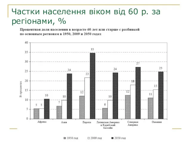 Частки населення віком від 60 р. за регіонами, %