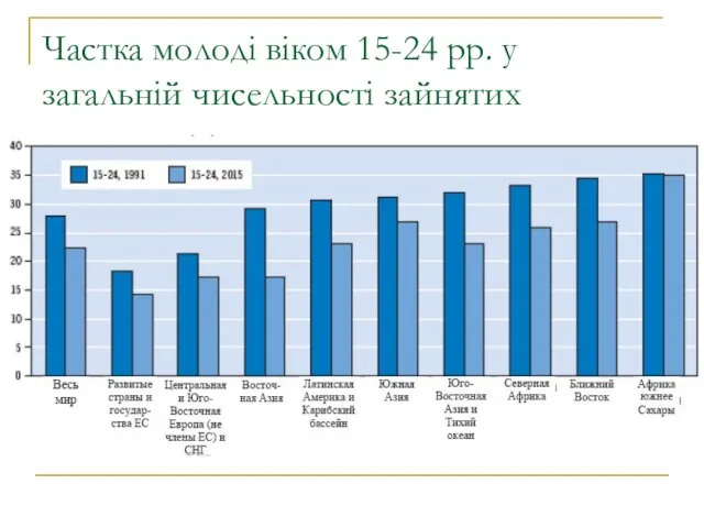 Частка молоді віком 15-24 рр. у загальній чисельності зайнятих