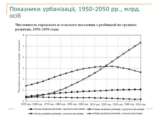 Показники урбанізації, 1950-2050 рр., млрд.осіб