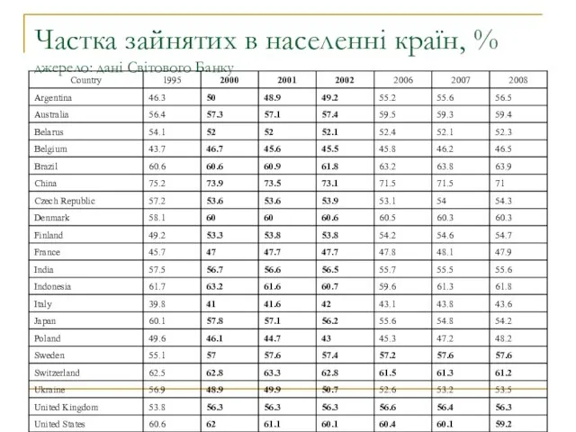 Частка зайнятих в населенні країн, % джерело: дані Світового Банку