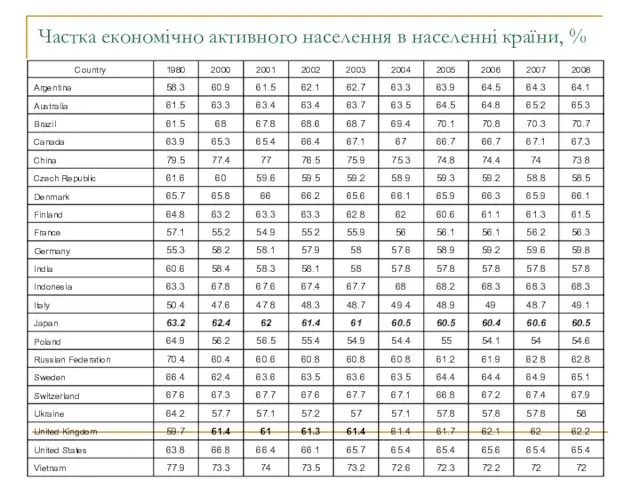 Частка економічно активного населення в населенні країни, %