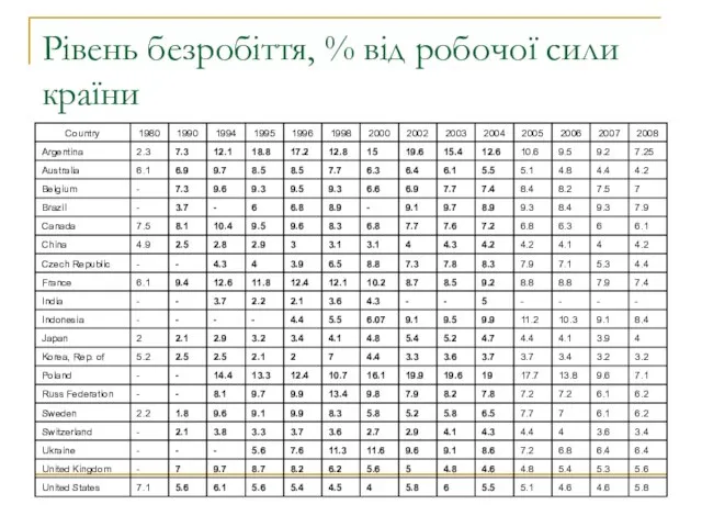 Рівень безробіття, % від робочої сили країни