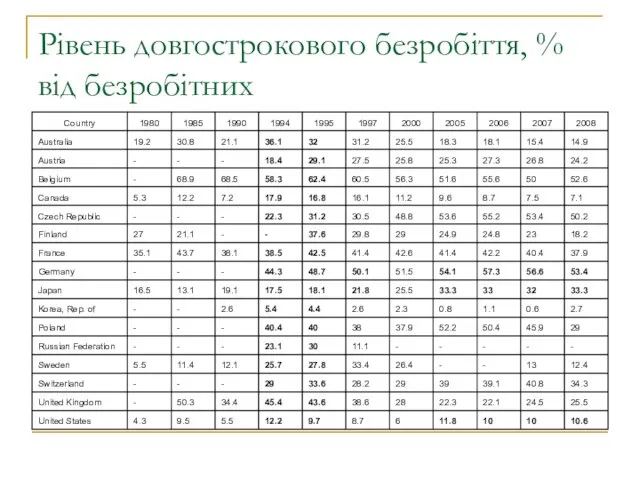 Рівень довгострокового безробіття, % від безробітних