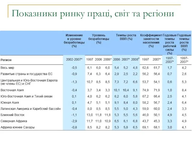 Показники ринку праці, світ та регіони