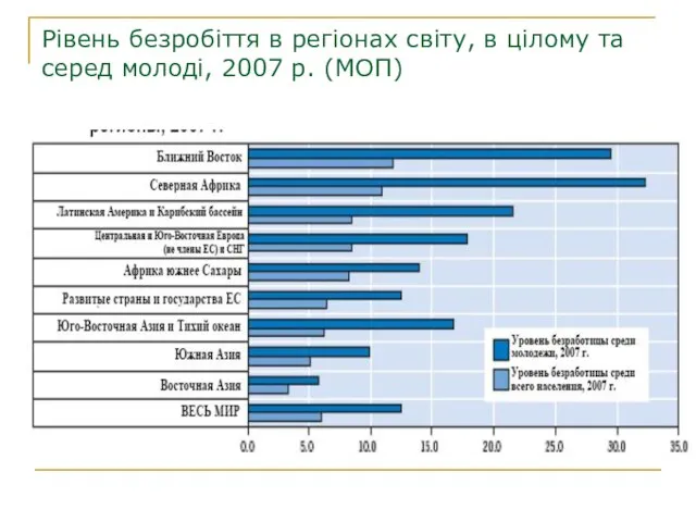 Рівень безробіття в регіонах світу, в цілому та серед молоді, 2007 р. (МОП)