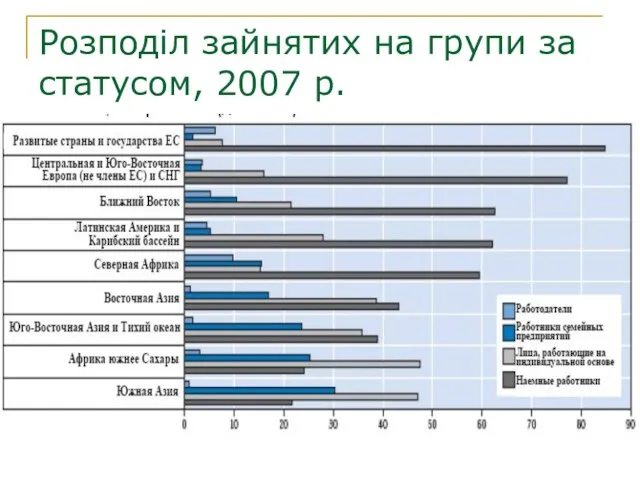 Розподіл зайнятих на групи за статусом, 2007 р.