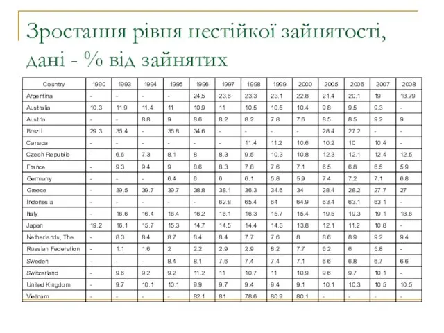 Зростання рівня нестійкої зайнятості, дані - % від зайнятих