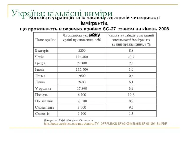 Україна: кількісні виміри Кількість українців та їх частка у загальній чисельності іммігрантів,