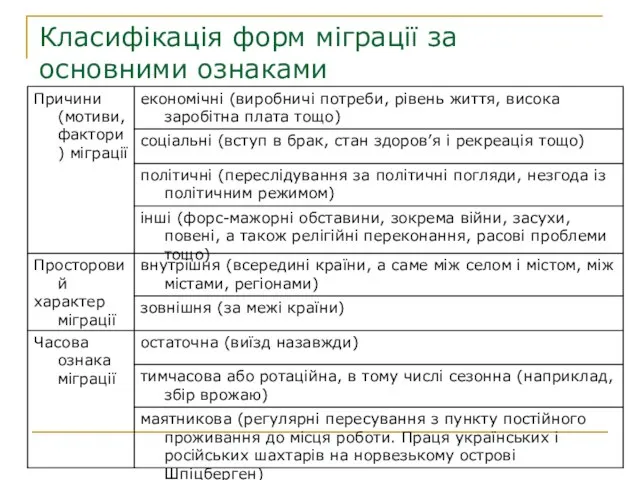 Класифікація форм міграції за основними ознаками