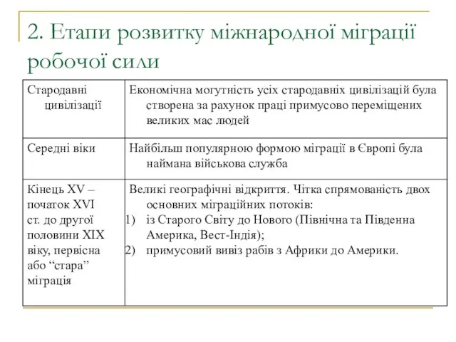 2. Етапи розвитку міжнародної міграції робочої сили