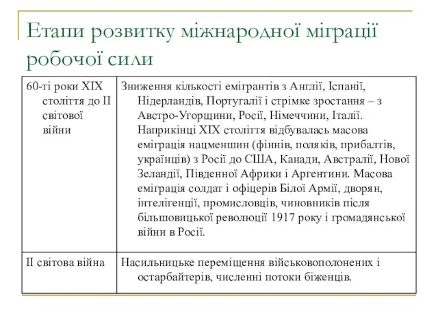 Етапи розвитку міжнародної міграції робочої сили