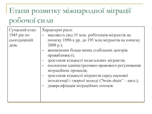 Етапи розвитку міжнародної міграції робочої сили