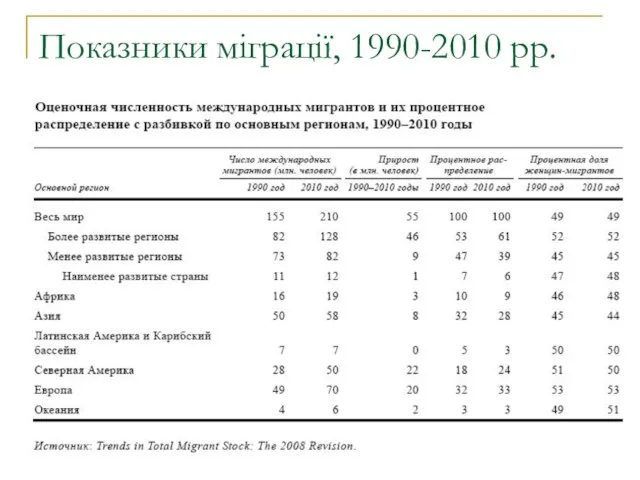 Показники міграції, 1990-2010 рр.