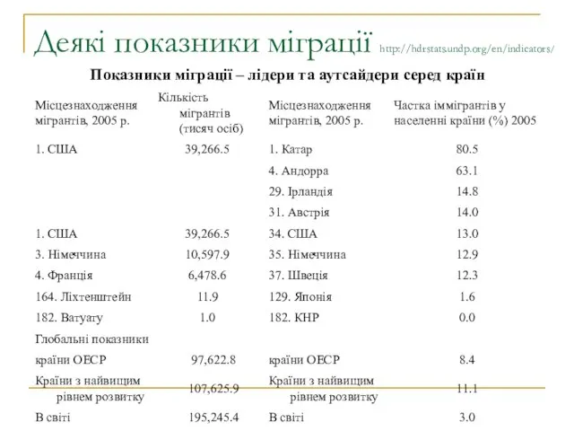 Деякі показники міграції http://hdrstats.undp.org/en/indicators/