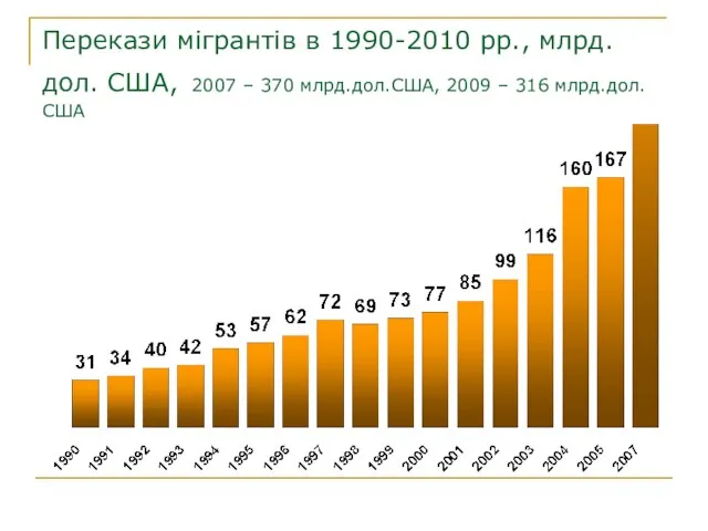 Перекази мігрантів в 1990-2010 рр., млрд. дол. США, 2007 – 370 млрд.дол.США, 2009 – 316 млрд.дол.США