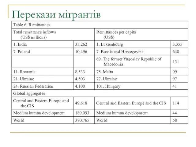 Перекази мігрантів