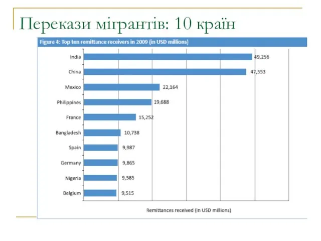 Перекази мігрантів: 10 країн