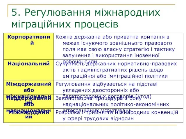 5. Регулювання міжнародних міграційних процесів