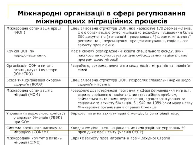 Міжнародні організації в сфері регулювання міжнародних міграційних процесів