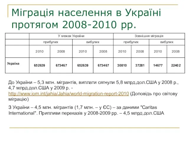 Міграція населення в Україні протягом 2008-2010 рр. До України – 5,3 млн.