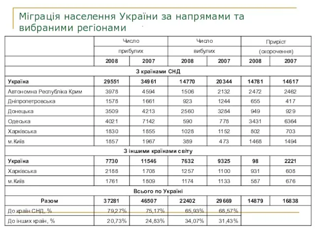 Міграція населення України за напрямами та вибраними регіонами