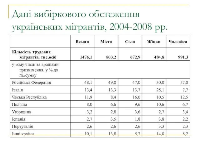 Дані вибіркового обстеження українських мігрантів, 2004-2008 рр.