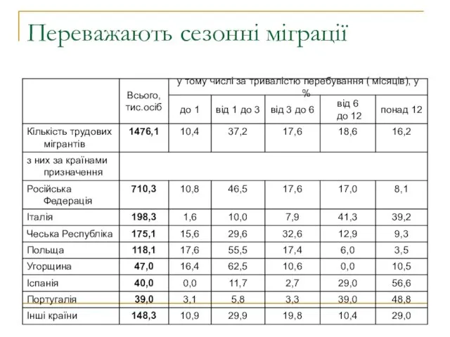 Переважають сезонні міграції