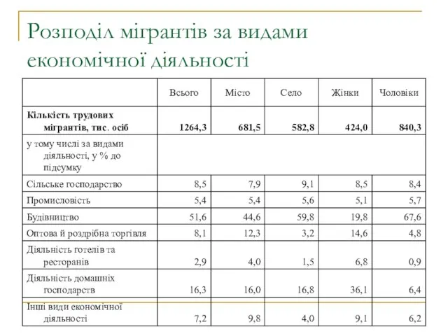 Розподіл мігрантів за видами економічної діяльності