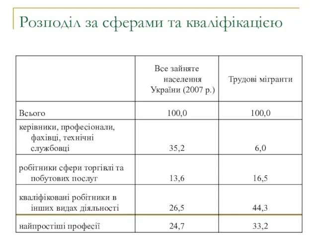 Розподіл за сферами та кваліфікацією