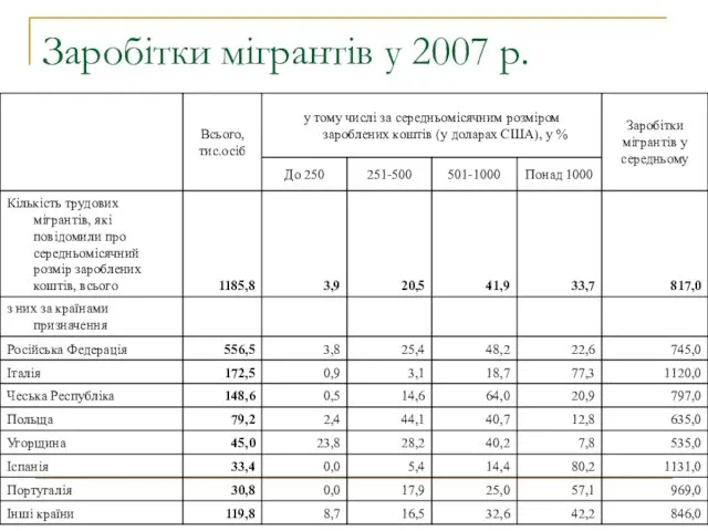 Заробітки мігрантів у 2007 р.