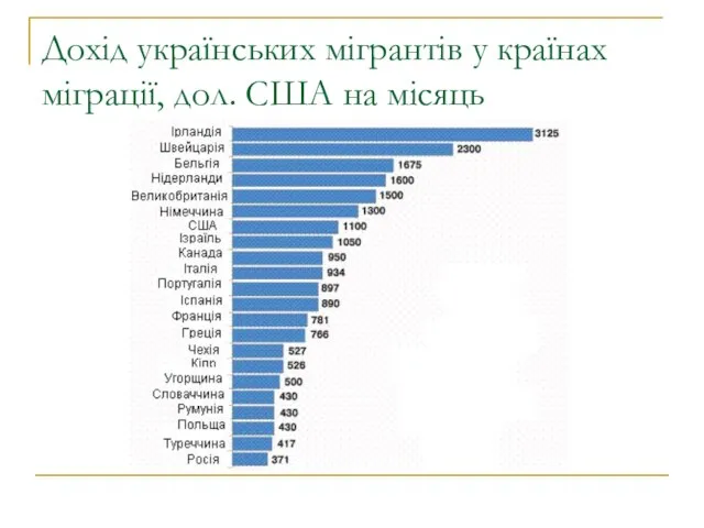 Дохід українських мігрантів у країнах міграції, дол. США на місяць