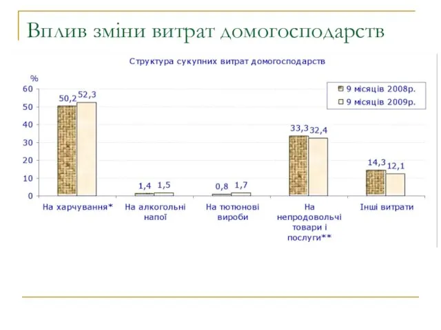 Вплив зміни витрат домогосподарств